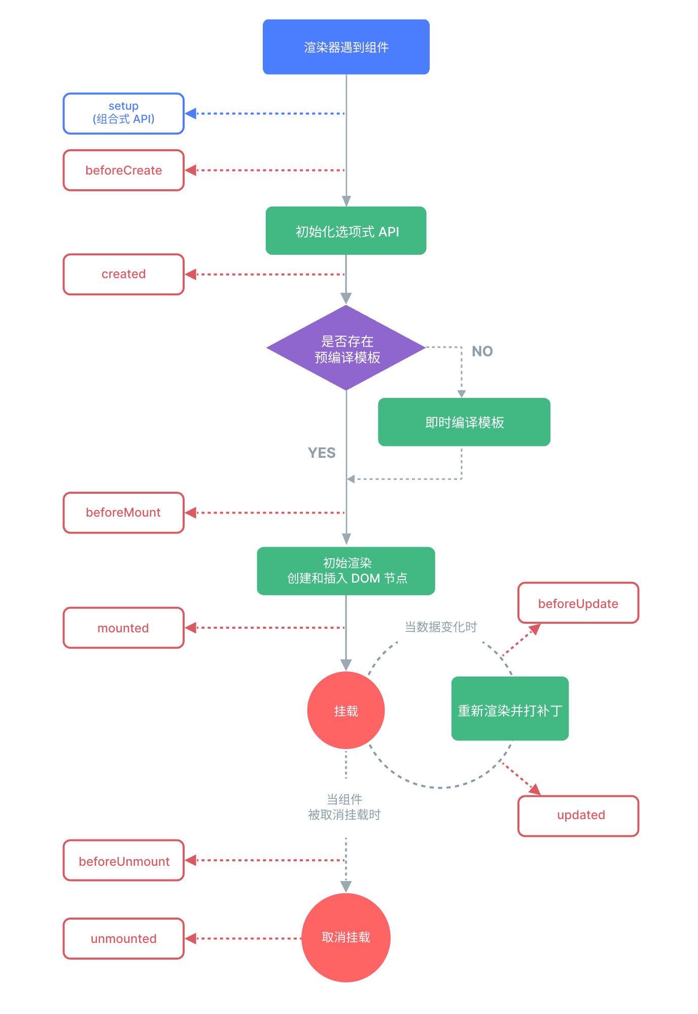 组件生命周期图示